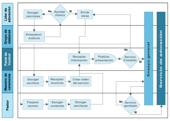 Vladimir Lugo: 3 programas gratuitos para crear diagramas de procesos: Diagrama de proceso del servicio de adoración usando carriles de nado