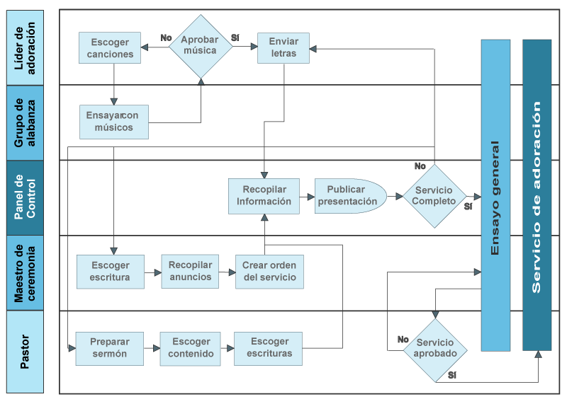 diagrama de proceso